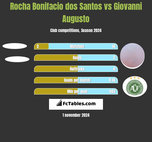 Rocha Bonifacio dos Santos vs Giovanni Augusto h2h player stats