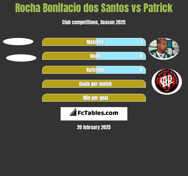 Rocha Bonifacio dos Santos vs Patrick h2h player stats