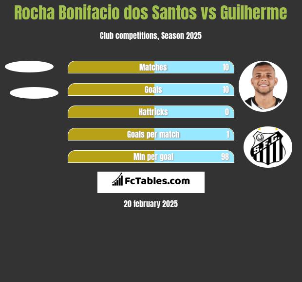 Rocha Bonifacio dos Santos vs Guilherme h2h player stats