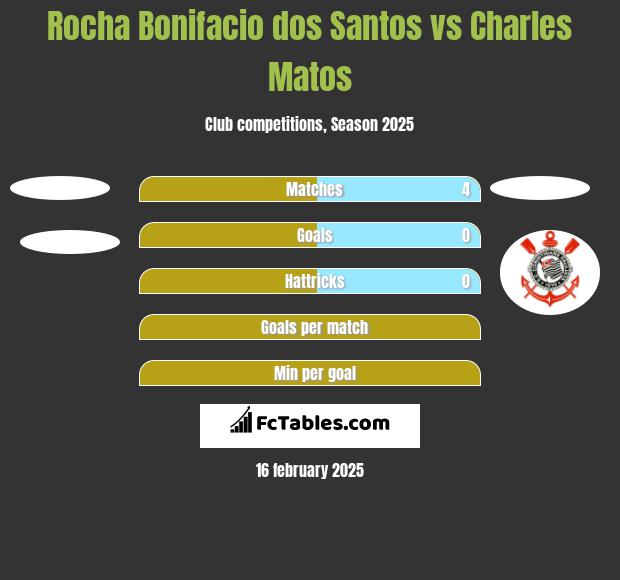 Rocha Bonifacio dos Santos vs Charles Matos h2h player stats