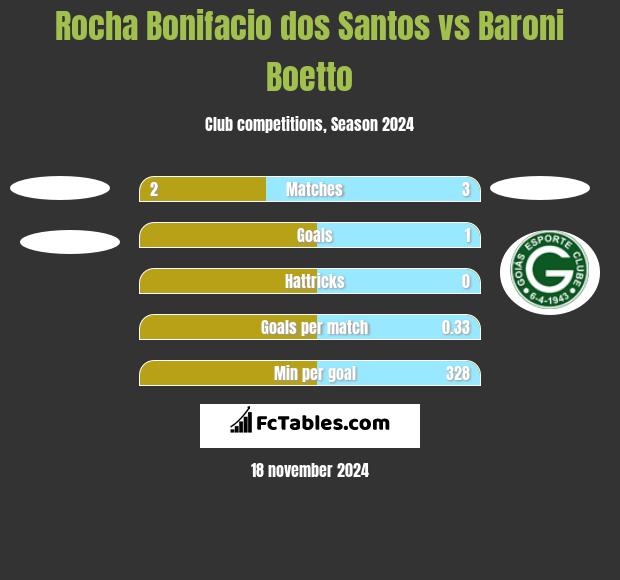 Rocha Bonifacio dos Santos vs Baroni Boetto h2h player stats