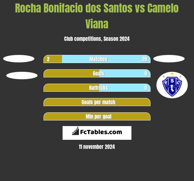 Rocha Bonifacio dos Santos vs Camelo Viana h2h player stats