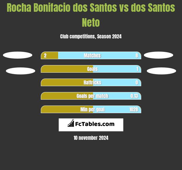 Rocha Bonifacio dos Santos vs dos Santos Neto h2h player stats