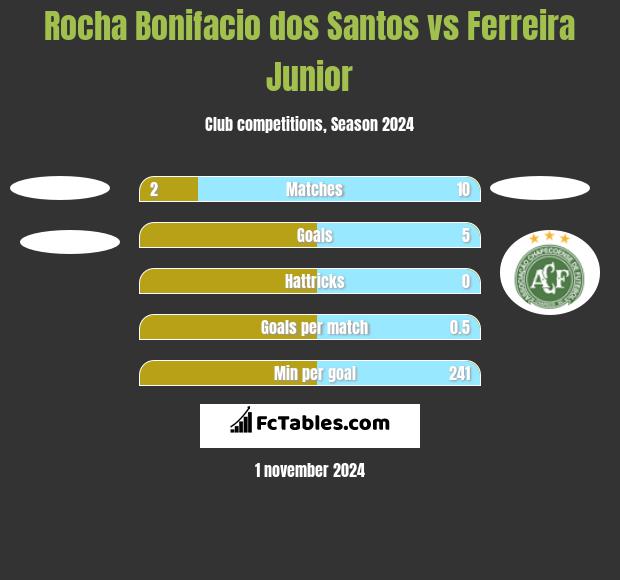 Rocha Bonifacio dos Santos vs Ferreira Junior h2h player stats