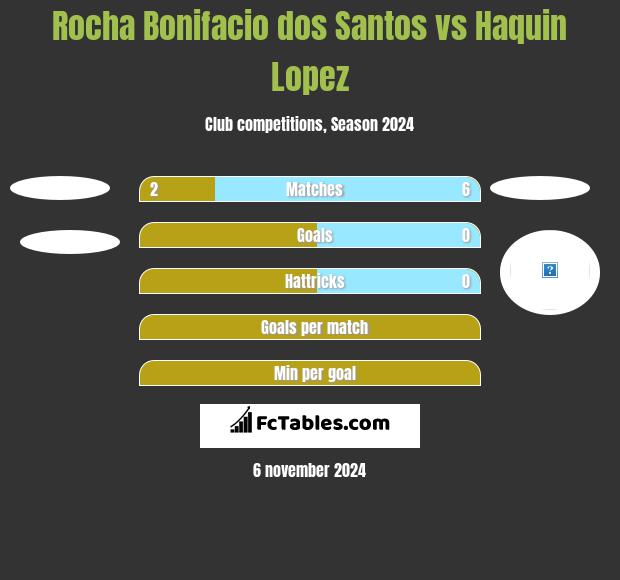 Rocha Bonifacio dos Santos vs Haquin Lopez h2h player stats