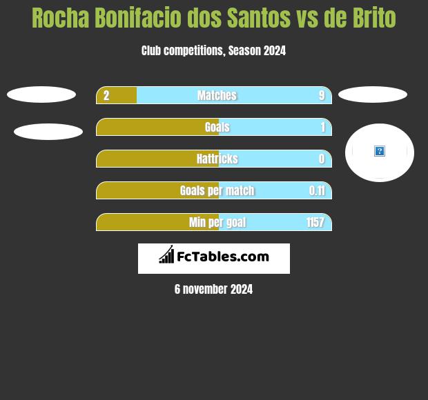 Rocha Bonifacio dos Santos vs de Brito h2h player stats