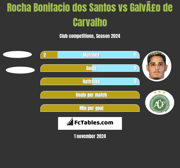 Rocha Bonifacio dos Santos vs GalvÃ£o de Carvalho h2h player stats