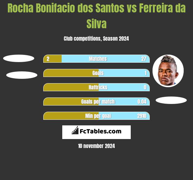 Rocha Bonifacio dos Santos vs Ferreira da Silva h2h player stats