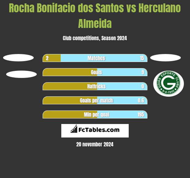 Rocha Bonifacio dos Santos vs Herculano Almeida h2h player stats