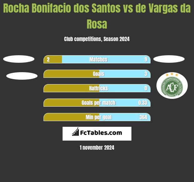 Rocha Bonifacio dos Santos vs de Vargas da Rosa h2h player stats