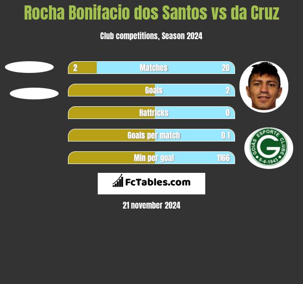 Rocha Bonifacio dos Santos vs da Cruz h2h player stats