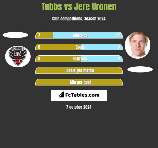 Tubbs vs Jere Uronen h2h player stats