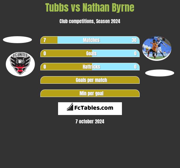 Tubbs vs Nathan Byrne h2h player stats