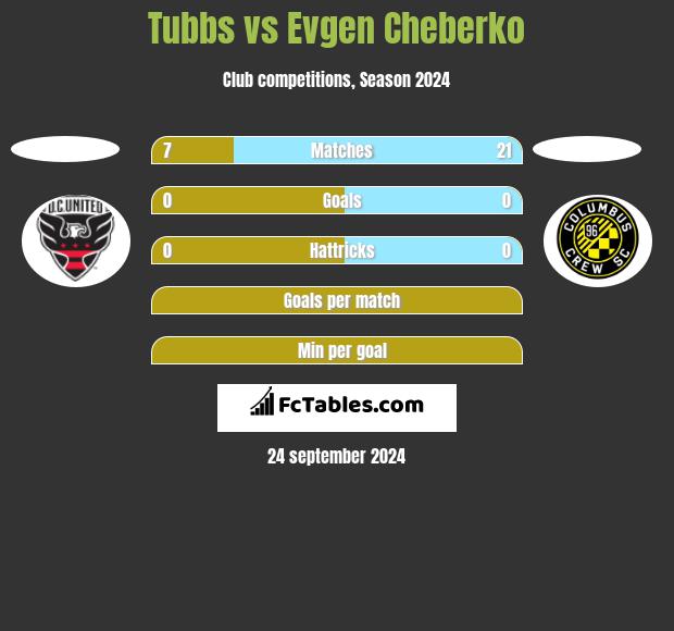 Tubbs vs Evgen Cheberko h2h player stats