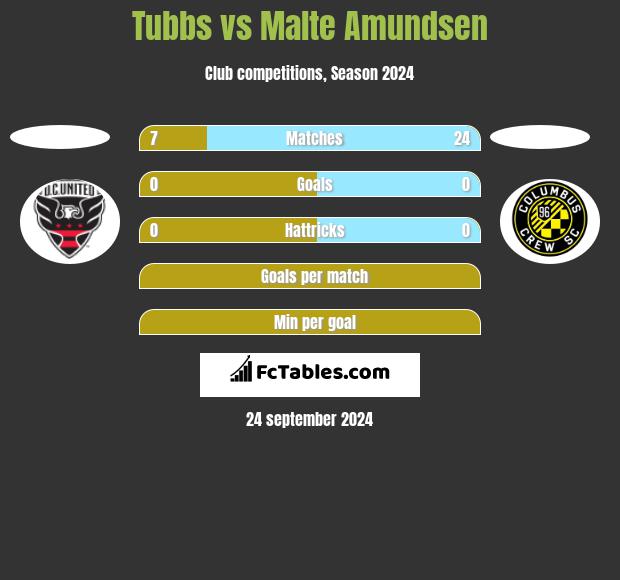 Tubbs vs Malte Amundsen h2h player stats