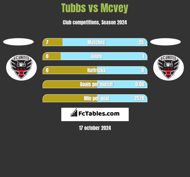 Tubbs vs Mcvey h2h player stats