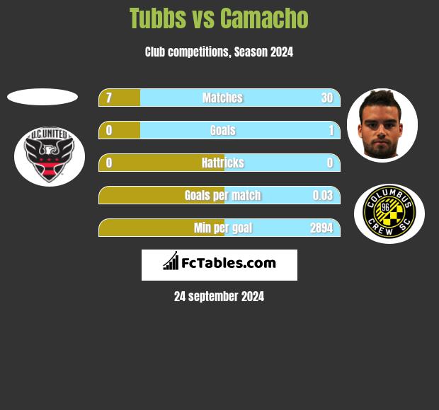 Tubbs vs Camacho h2h player stats