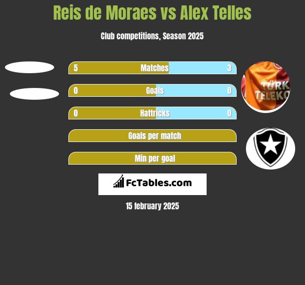 Reis de Moraes vs Alex Telles h2h player stats