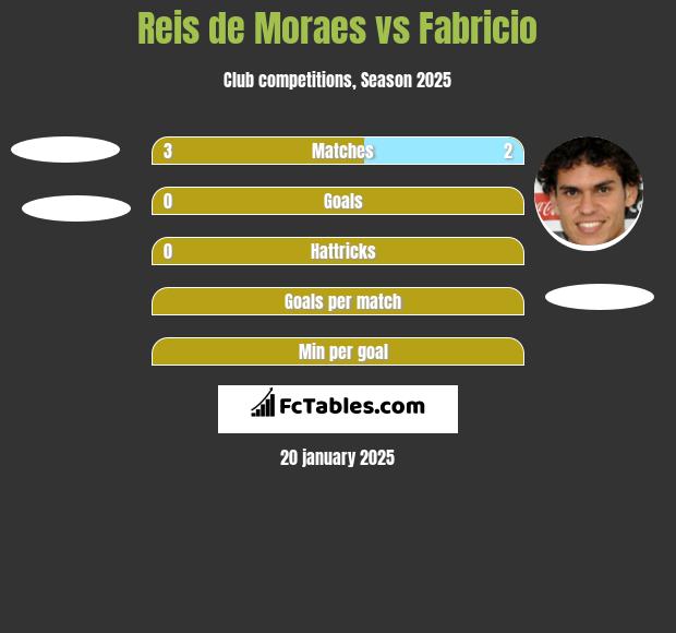 Reis de Moraes vs Fabricio h2h player stats