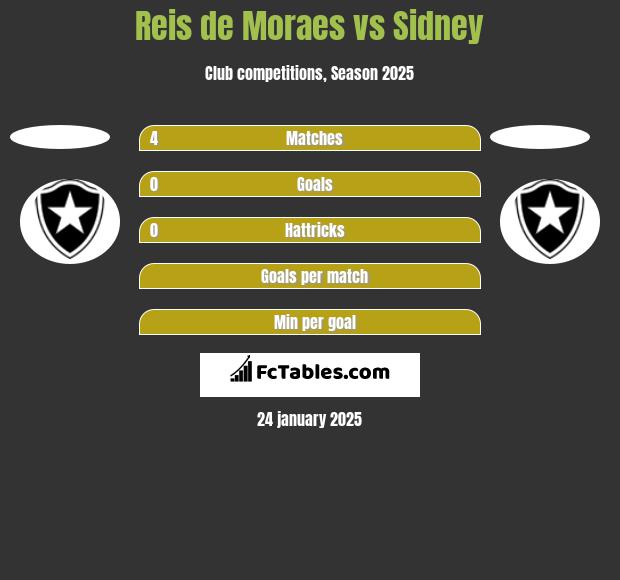 Reis de Moraes vs Sidney h2h player stats