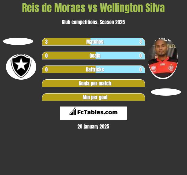 Reis de Moraes vs Wellington Silva h2h player stats