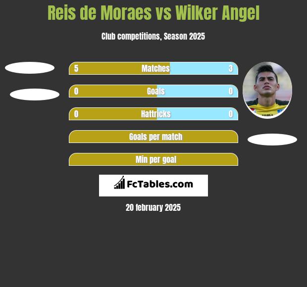 Reis de Moraes vs Wilker Angel h2h player stats