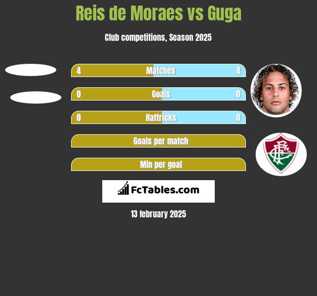 Reis de Moraes vs Guga h2h player stats