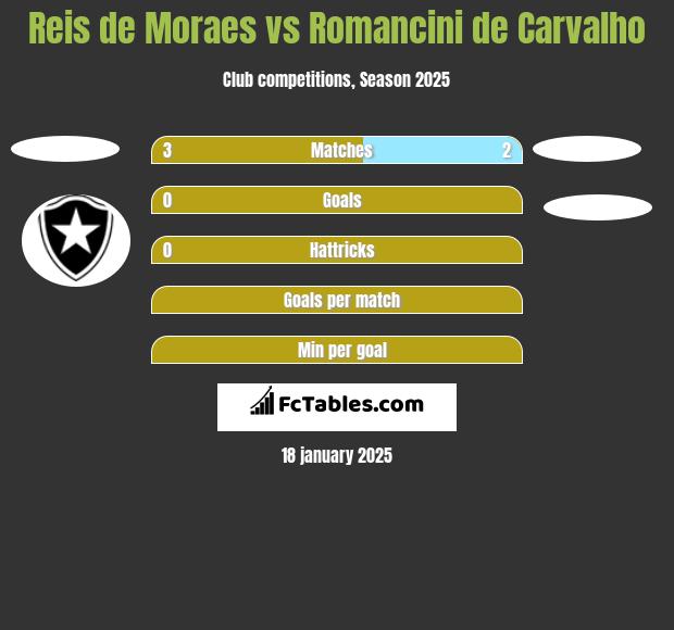 Reis de Moraes vs Romancini de Carvalho h2h player stats