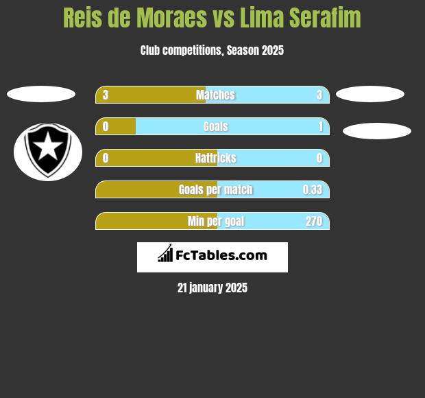 Reis de Moraes vs Lima Serafim h2h player stats