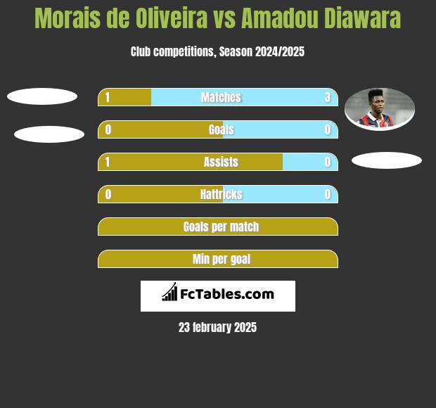 Morais de Oliveira vs Amadou Diawara h2h player stats