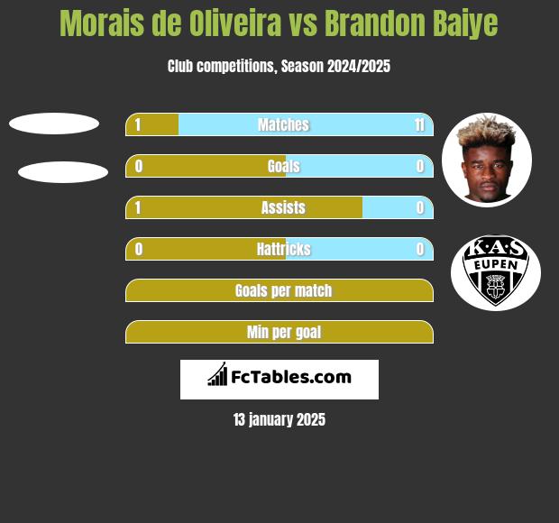 Morais de Oliveira vs Brandon Baiye h2h player stats