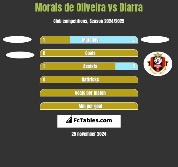 Morais de Oliveira vs Diarra h2h player stats