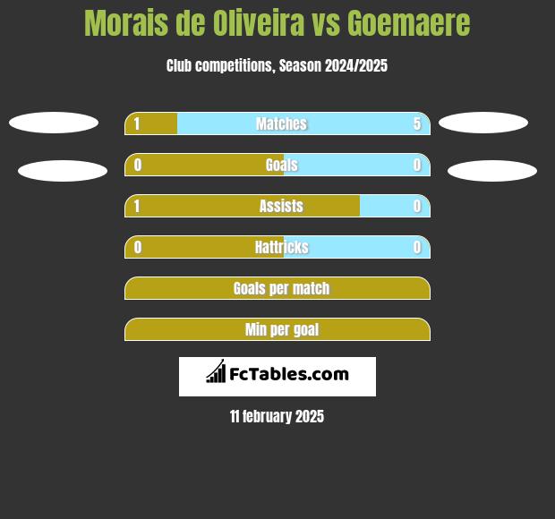 Morais de Oliveira vs Goemaere h2h player stats