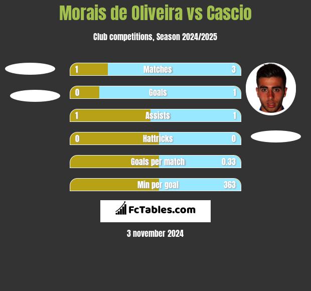 Morais de Oliveira vs Cascio h2h player stats