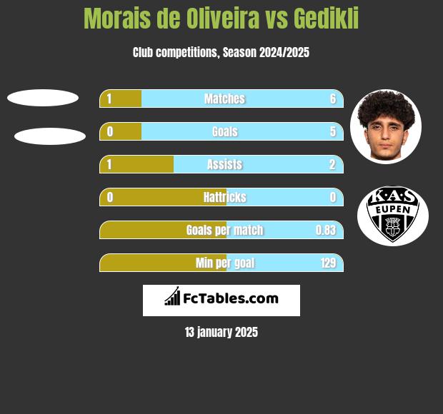 Morais de Oliveira vs Gedikli h2h player stats