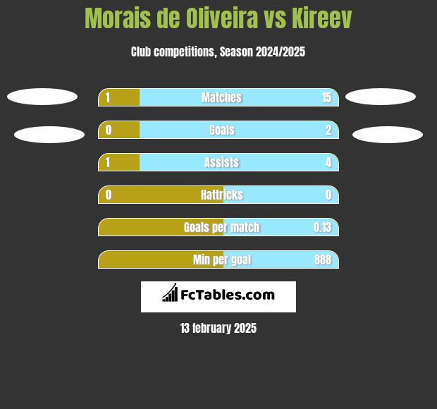 Morais de Oliveira vs Kireev h2h player stats