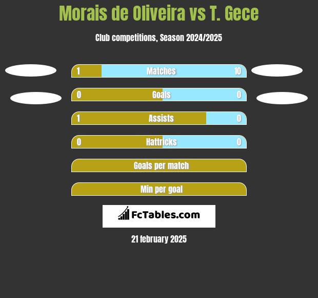 Morais de Oliveira vs T. Gece h2h player stats