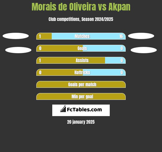 Morais de Oliveira vs Akpan h2h player stats