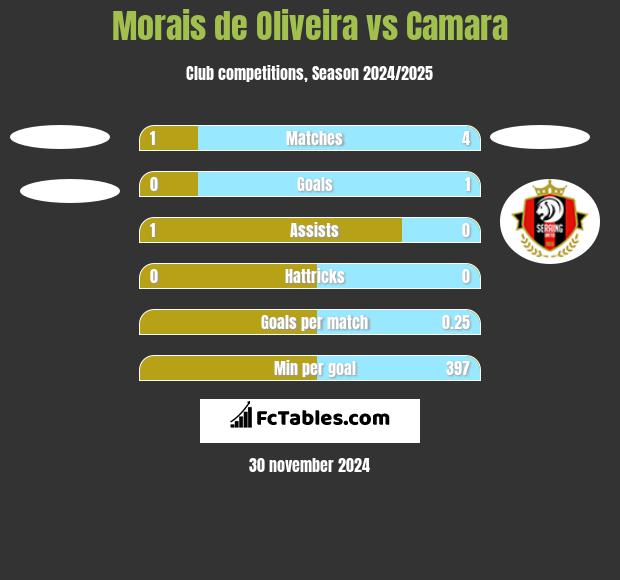 Morais de Oliveira vs Camara h2h player stats