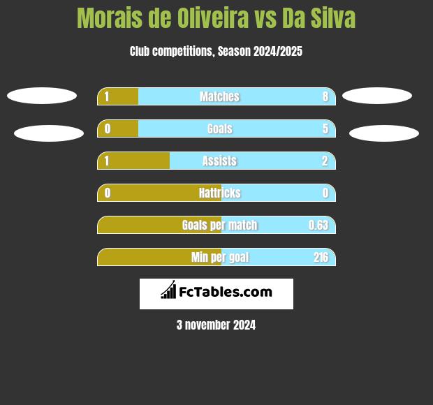 Morais de Oliveira vs Da Silva h2h player stats