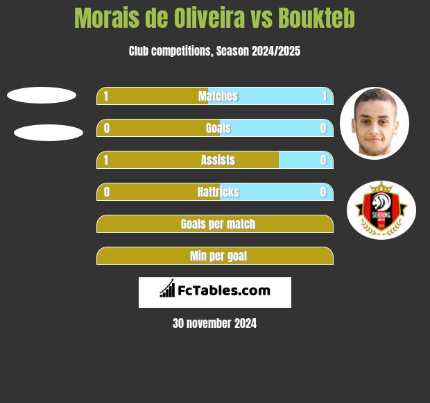 Morais de Oliveira vs Boukteb h2h player stats