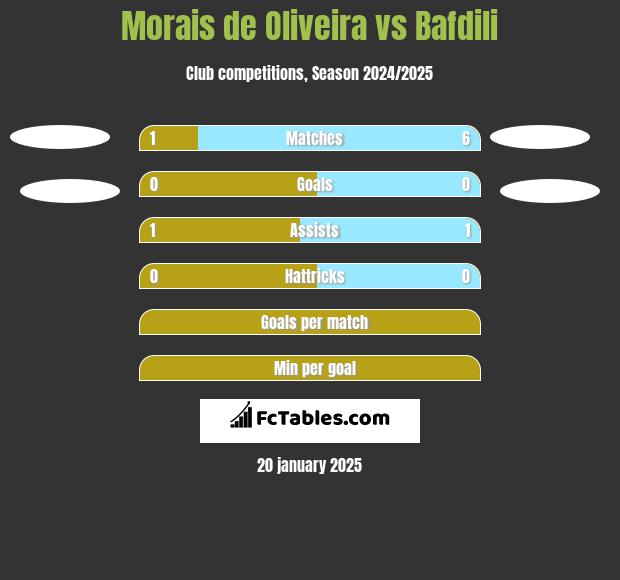 Morais de Oliveira vs Bafdili h2h player stats