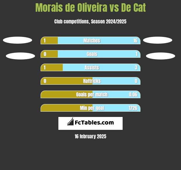 Morais de Oliveira vs De Cat h2h player stats