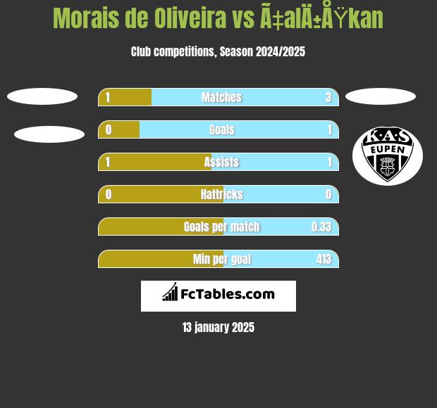 Morais de Oliveira vs Ã‡alÄ±ÅŸkan h2h player stats