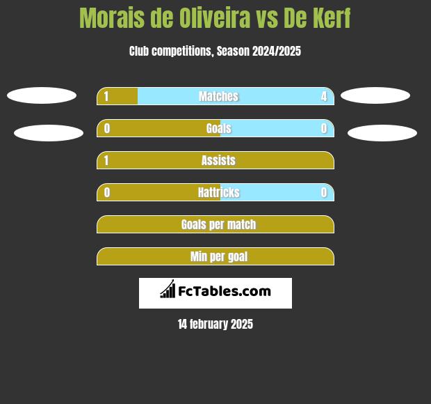 Morais de Oliveira vs De Kerf h2h player stats