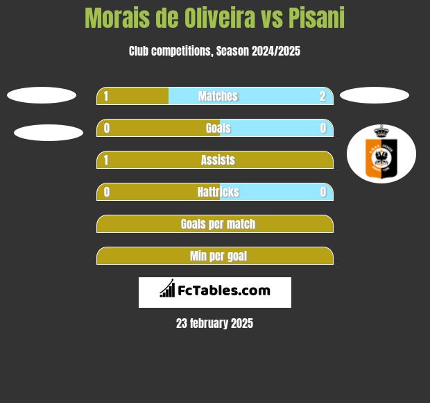 Morais de Oliveira vs Pisani h2h player stats