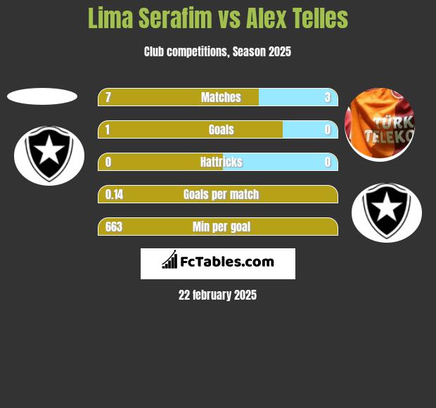 Lima Serafim vs Alex Telles h2h player stats