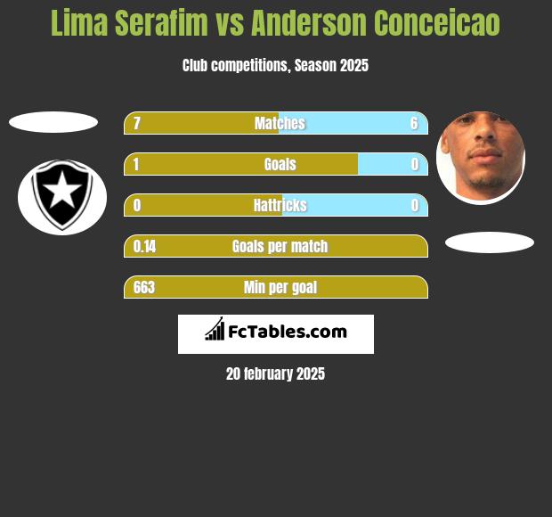 Lima Serafim vs Anderson Conceicao h2h player stats