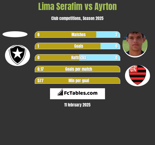 Lima Serafim vs Ayrton h2h player stats