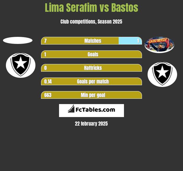 Lima Serafim vs Bastos h2h player stats